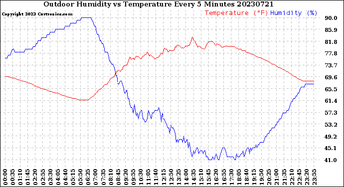 Milwaukee Weather Outdoor Humidity<br>vs Temperature<br>Every 5 Minutes