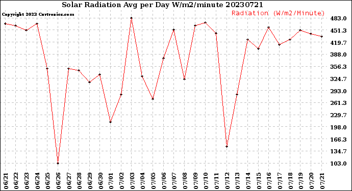 Milwaukee Weather Solar Radiation<br>Avg per Day W/m2/minute