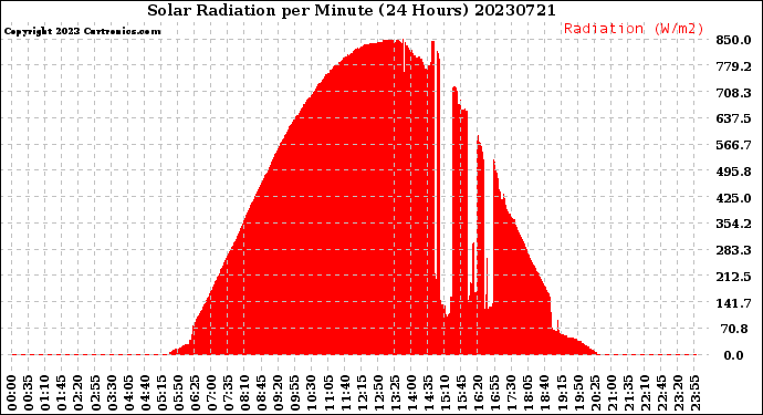 Milwaukee Weather Solar Radiation<br>per Minute<br>(24 Hours)
