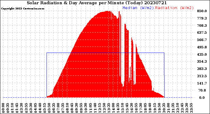 Milwaukee Weather Solar Radiation<br>& Day Average<br>per Minute<br>(Today)