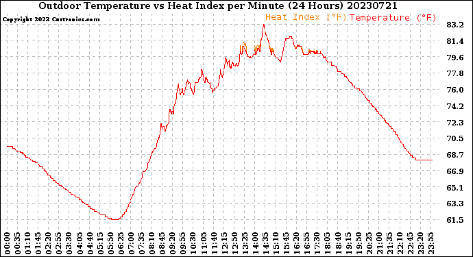 Milwaukee Weather Outdoor Temperature<br>vs Heat Index<br>per Minute<br>(24 Hours)