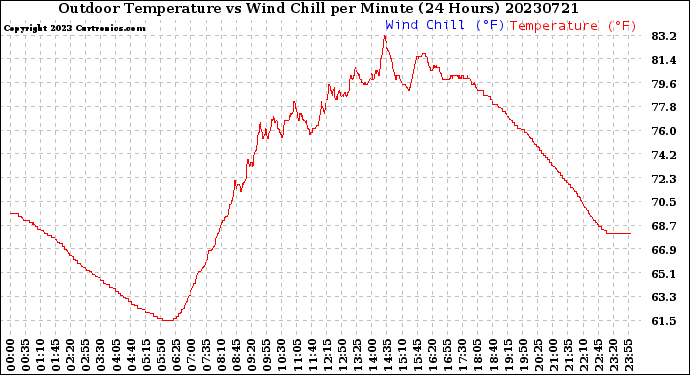 Milwaukee Weather Outdoor Temperature<br>vs Wind Chill<br>per Minute<br>(24 Hours)