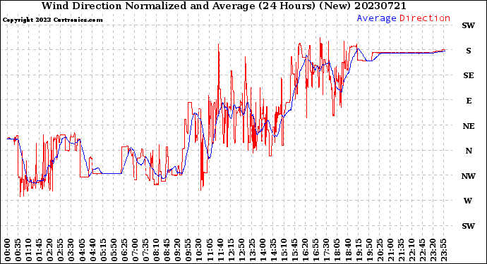 Milwaukee Weather Wind Direction<br>Normalized and Average<br>(24 Hours) (New)