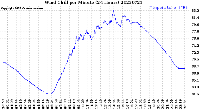 Milwaukee Weather Wind Chill<br>per Minute<br>(24 Hours)