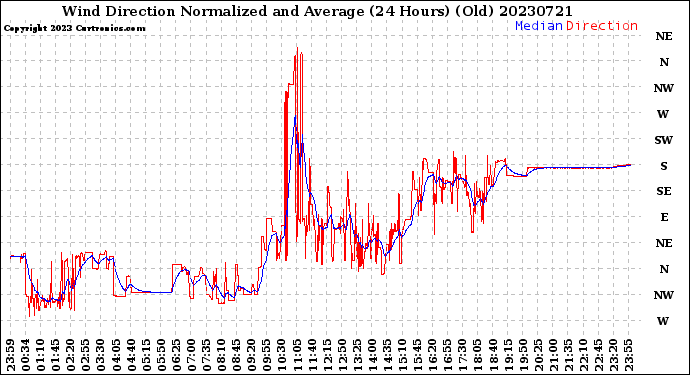 Milwaukee Weather Wind Direction<br>Normalized and Average<br>(24 Hours) (Old)