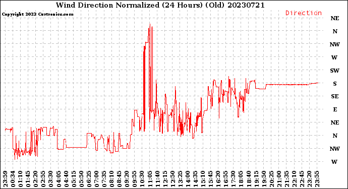 Milwaukee Weather Wind Direction<br>Normalized<br>(24 Hours) (Old)
