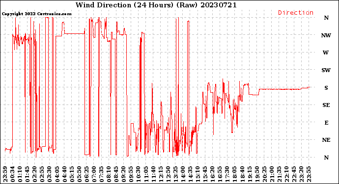 Milwaukee Weather Wind Direction<br>(24 Hours) (Raw)