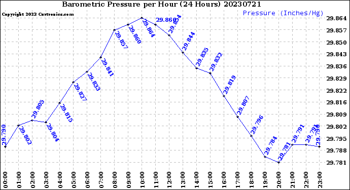 Milwaukee Weather Barometric Pressure<br>per Hour<br>(24 Hours)