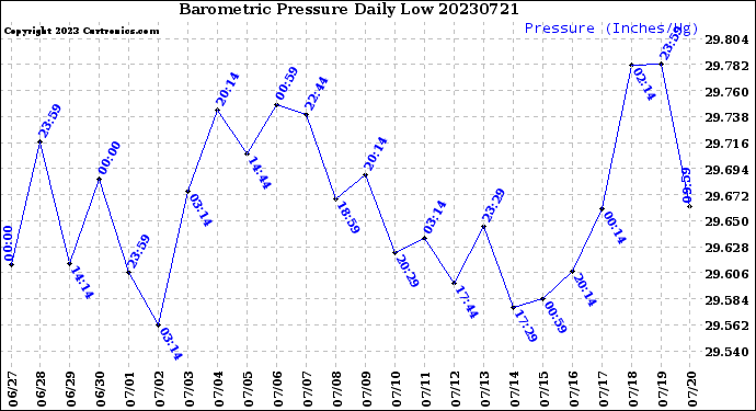 Milwaukee Weather Barometric Pressure<br>Daily Low