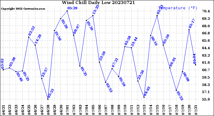 Milwaukee Weather Wind Chill<br>Daily Low