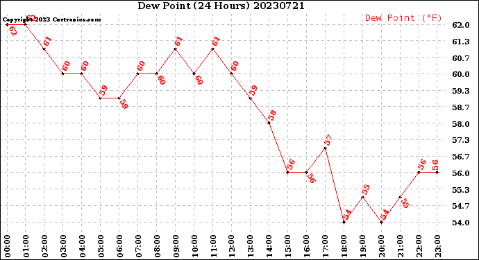 Milwaukee Weather Dew Point<br>(24 Hours)