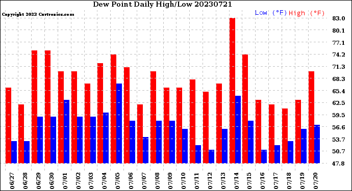 Milwaukee Weather Dew Point<br>Daily High/Low