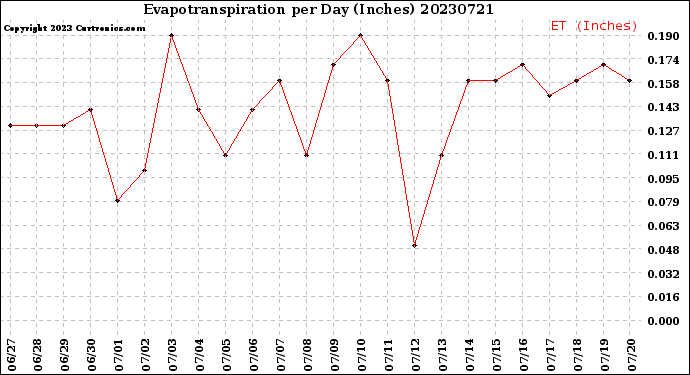 Milwaukee Weather Evapotranspiration<br>per Day (Inches)