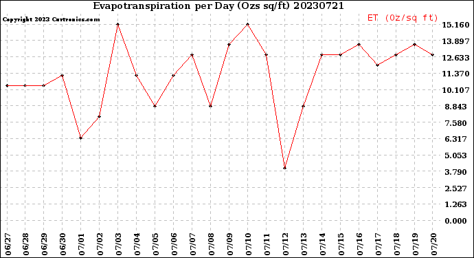 Milwaukee Weather Evapotranspiration<br>per Day (Ozs sq/ft)