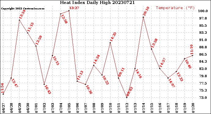 Milwaukee Weather Heat Index<br>Daily High