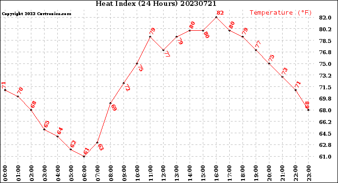 Milwaukee Weather Heat Index<br>(24 Hours)