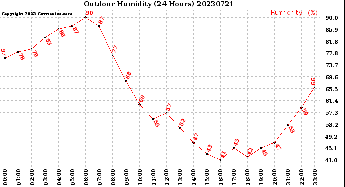 Milwaukee Weather Outdoor Humidity<br>(24 Hours)