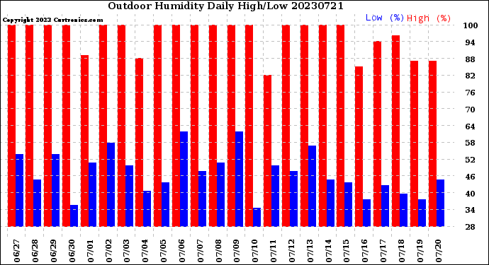 Milwaukee Weather Outdoor Humidity<br>Daily High/Low