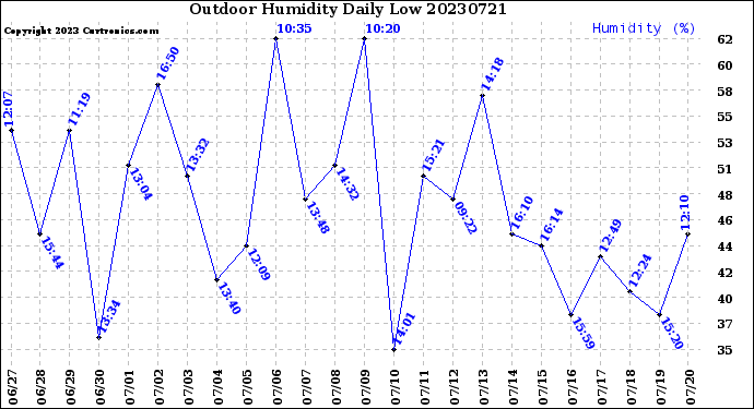 Milwaukee Weather Outdoor Humidity<br>Daily Low