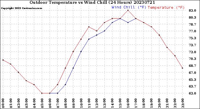 Milwaukee Weather Outdoor Temperature<br>vs Wind Chill<br>(24 Hours)