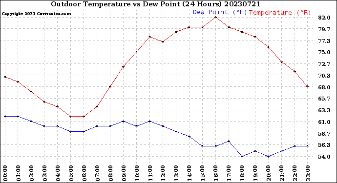 Milwaukee Weather Outdoor Temperature<br>vs Dew Point<br>(24 Hours)