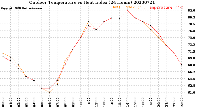 Milwaukee Weather Outdoor Temperature<br>vs Heat Index<br>(24 Hours)