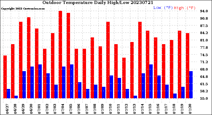 Milwaukee Weather Outdoor Temperature<br>Daily High/Low