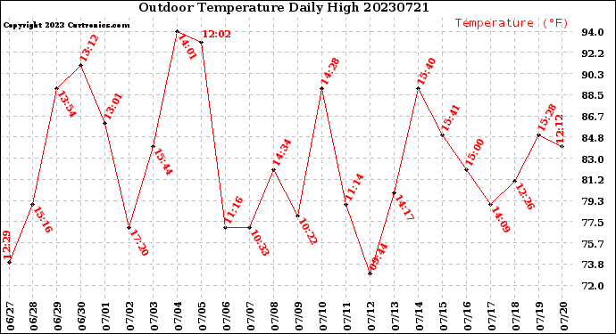 Milwaukee Weather Outdoor Temperature<br>Daily High