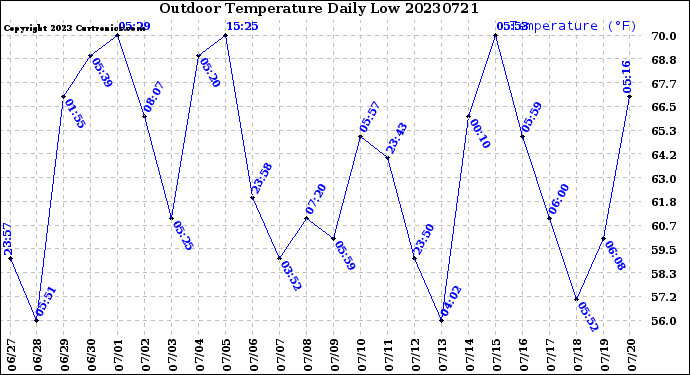 Milwaukee Weather Outdoor Temperature<br>Daily Low