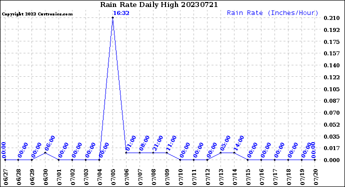 Milwaukee Weather Rain Rate<br>Daily High