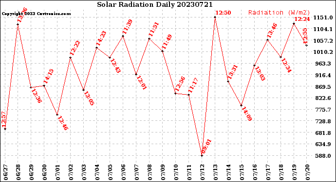 Milwaukee Weather Solar Radiation<br>Daily