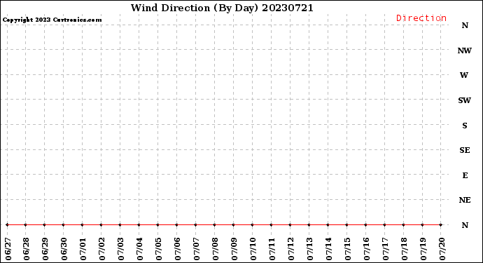 Milwaukee Weather Wind Direction<br>(By Day)