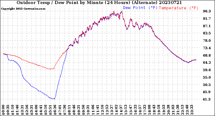 Milwaukee Weather Outdoor Temp / Dew Point<br>by Minute<br>(24 Hours) (Alternate)