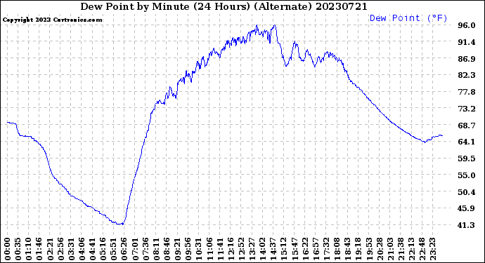 Milwaukee Weather Dew Point<br>by Minute<br>(24 Hours) (Alternate)
