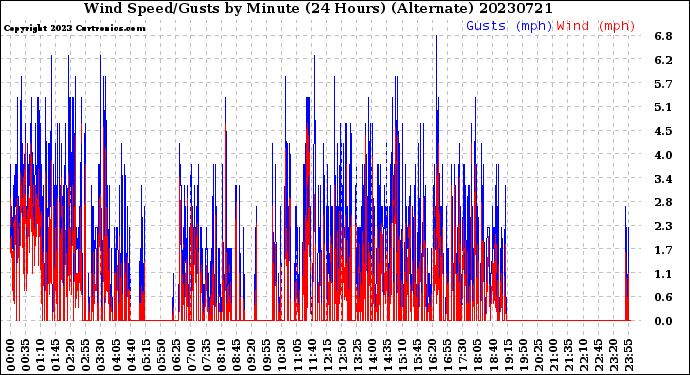 Milwaukee Weather Wind Speed/Gusts<br>by Minute<br>(24 Hours) (Alternate)
