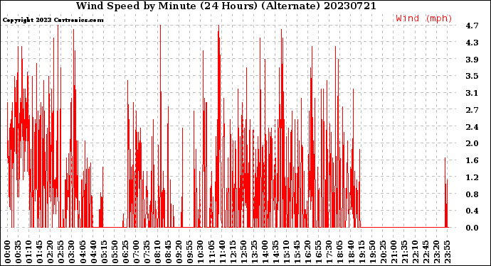 Milwaukee Weather Wind Speed<br>by Minute<br>(24 Hours) (Alternate)