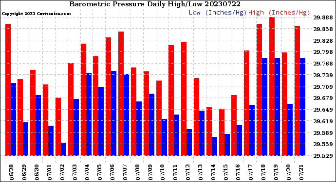 Milwaukee Weather Barometric Pressure<br>Daily High/Low