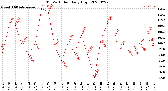 Milwaukee Weather THSW Index<br>Daily High