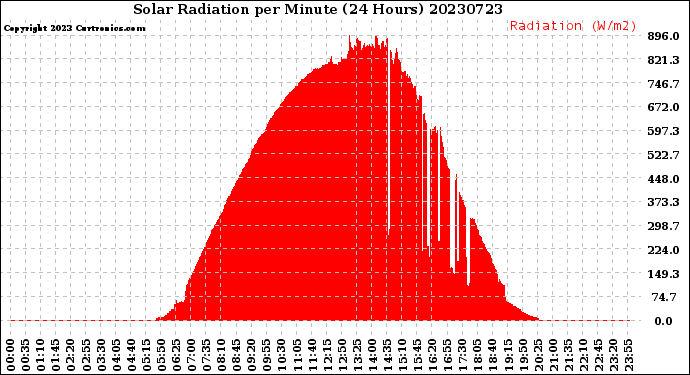 Milwaukee Weather Solar Radiation<br>per Minute<br>(24 Hours)