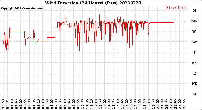 Milwaukee Weather Wind Direction<br>(24 Hours) (Raw)