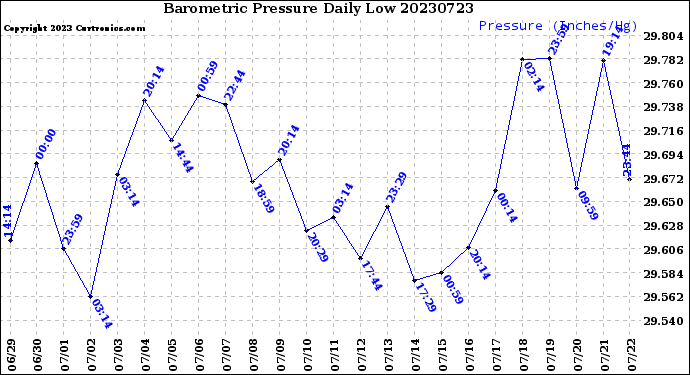 Milwaukee Weather Barometric Pressure<br>Daily Low