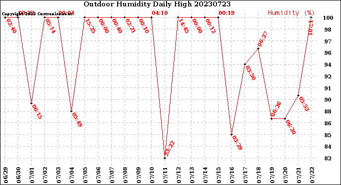 Milwaukee Weather Outdoor Humidity<br>Daily High