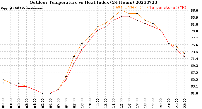 Milwaukee Weather Outdoor Temperature<br>vs Heat Index<br>(24 Hours)