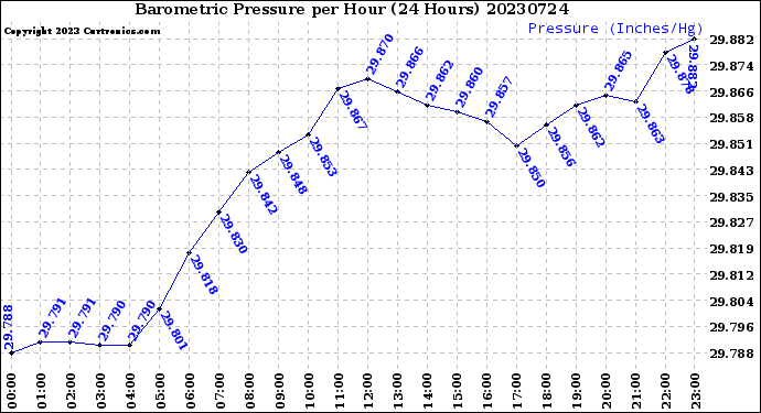 Milwaukee Weather Barometric Pressure<br>per Hour<br>(24 Hours)