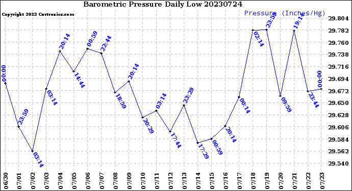 Milwaukee Weather Barometric Pressure<br>Daily Low