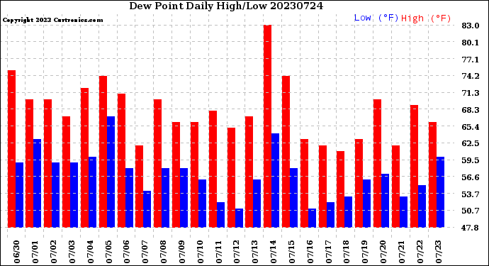 Milwaukee Weather Dew Point<br>Daily High/Low