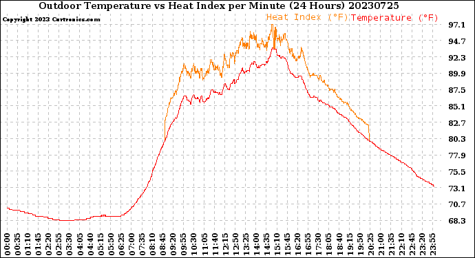 Milwaukee Weather Outdoor Temperature<br>vs Heat Index<br>per Minute<br>(24 Hours)