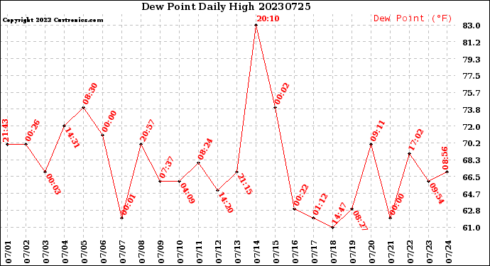 Milwaukee Weather Dew Point<br>Daily High