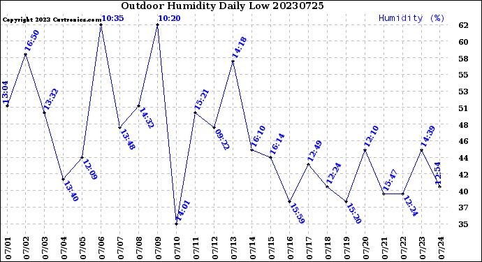 Milwaukee Weather Outdoor Humidity<br>Daily Low