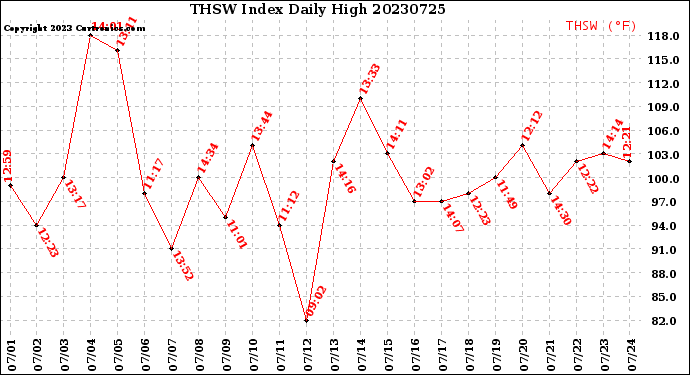 Milwaukee Weather THSW Index<br>Daily High